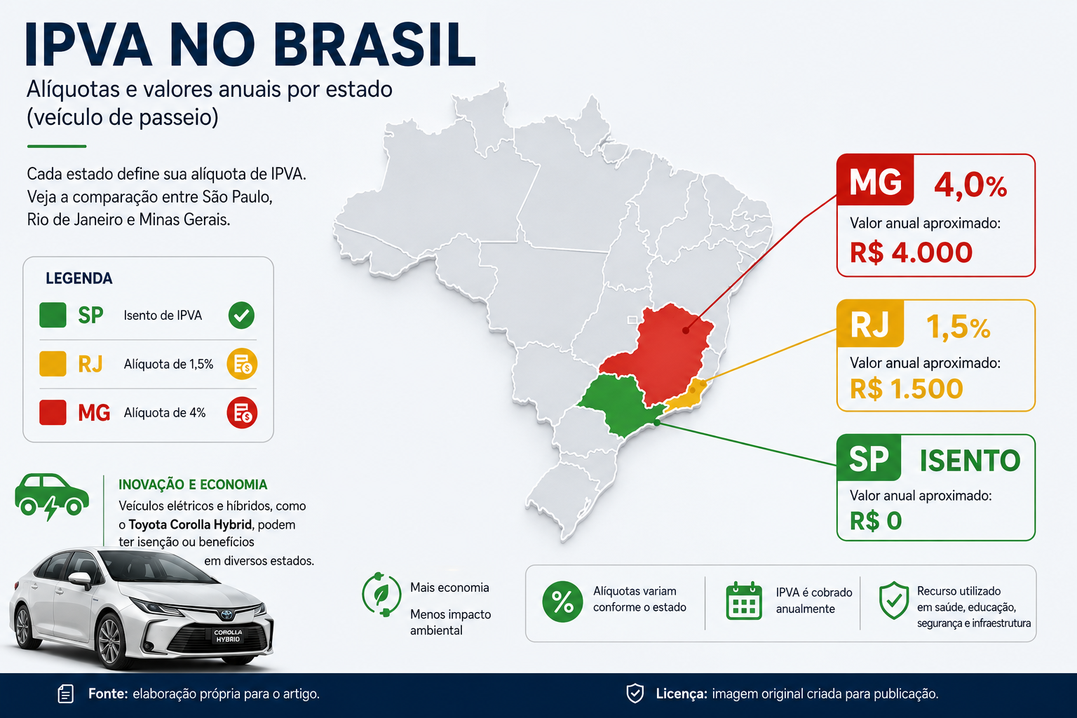 Mapa do Brasil com destaque colorido para SP (verde - isento), RJ (amarelo - 1,5%) e MG (vermelho - 4%), com os valores anuais de IPVA.