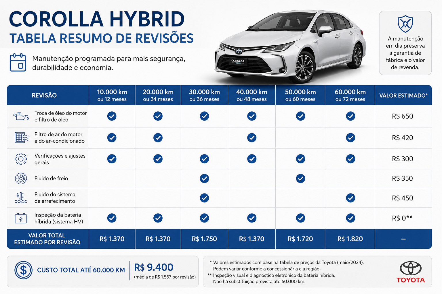 Corolla Hybrid - Tabela resumo de revisões