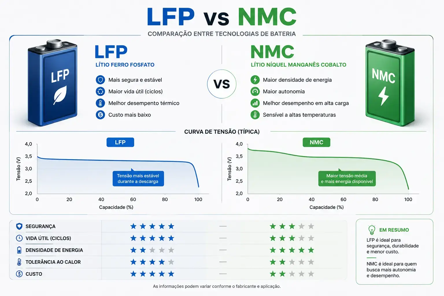 Comparação ilustrada entre baterias LFP e NMC