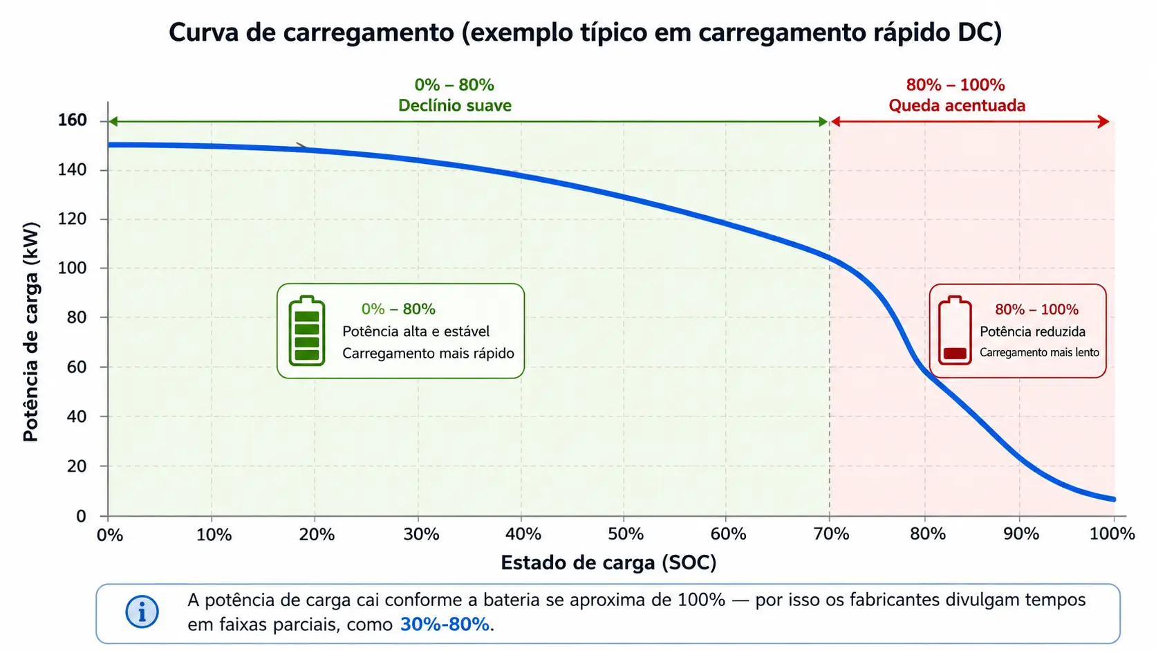 Gráfico da curva de carregamento mostrando redução de potência após 80% da bateria