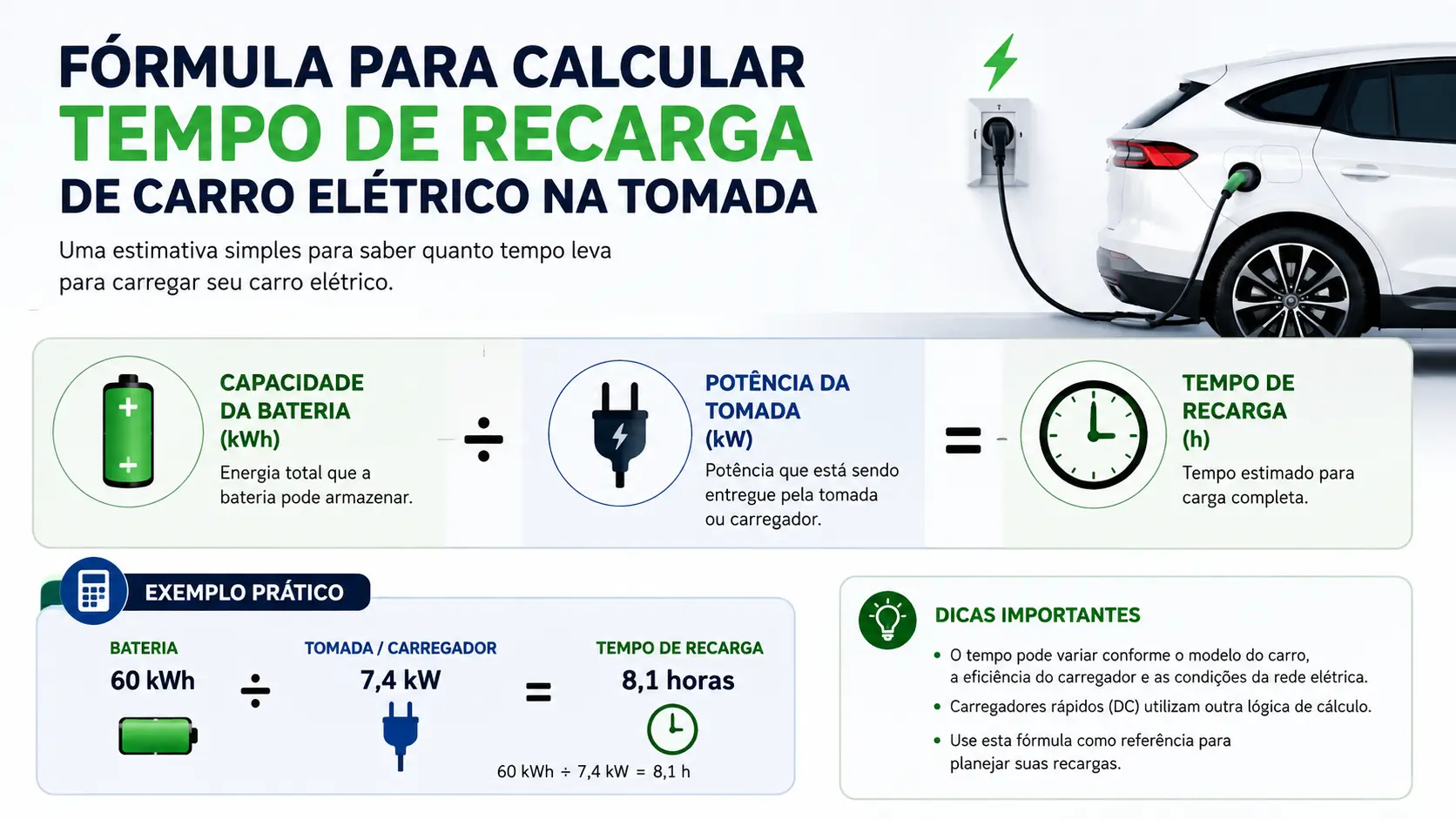 Infográfico explicando a fórmula de cálculo do tempo de recarga de carro elétrico: capacidade em kWh dividida pela potência em kW
