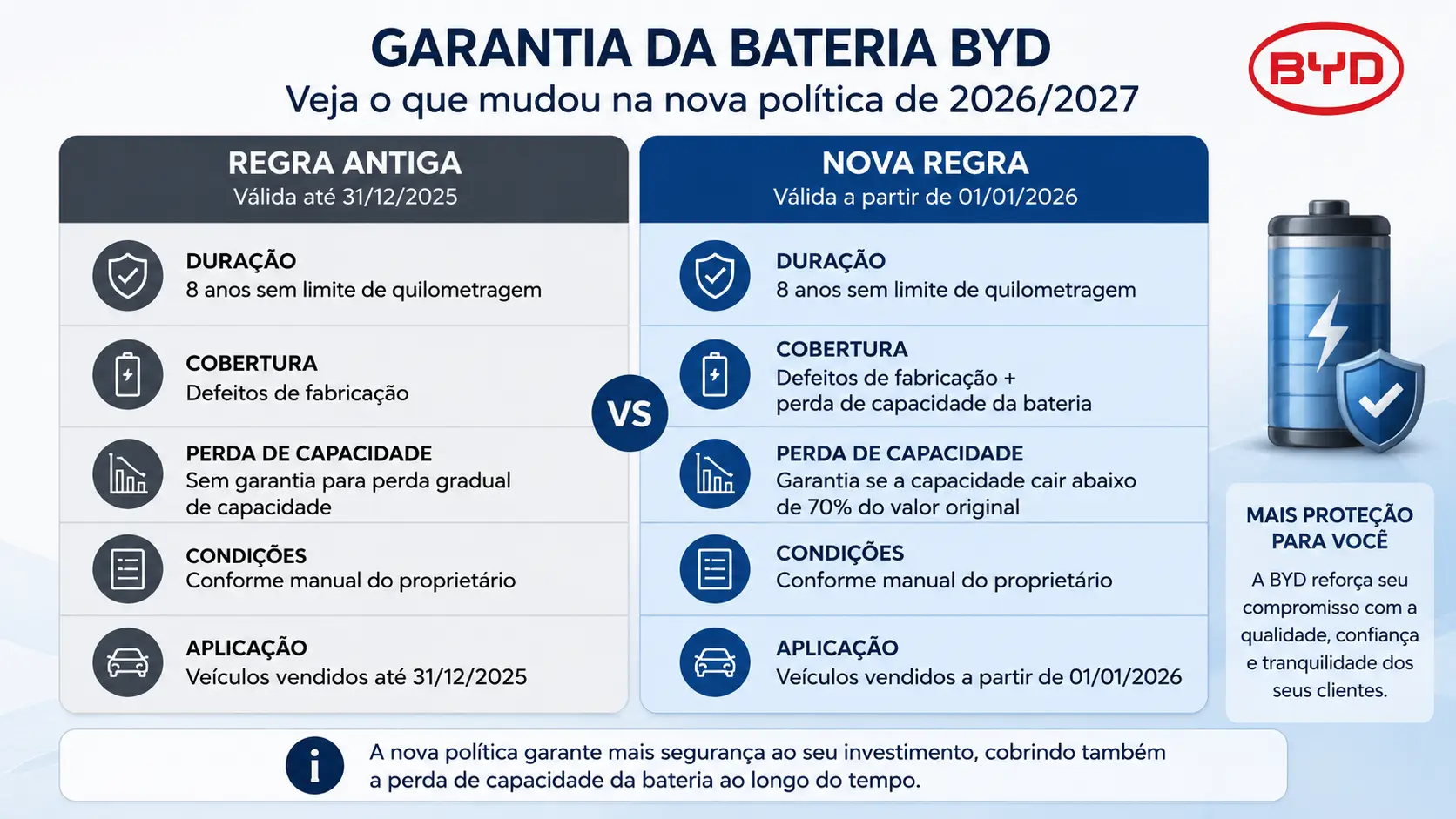 Comparativo entre garantia antiga e nova da bateria BYD 2026