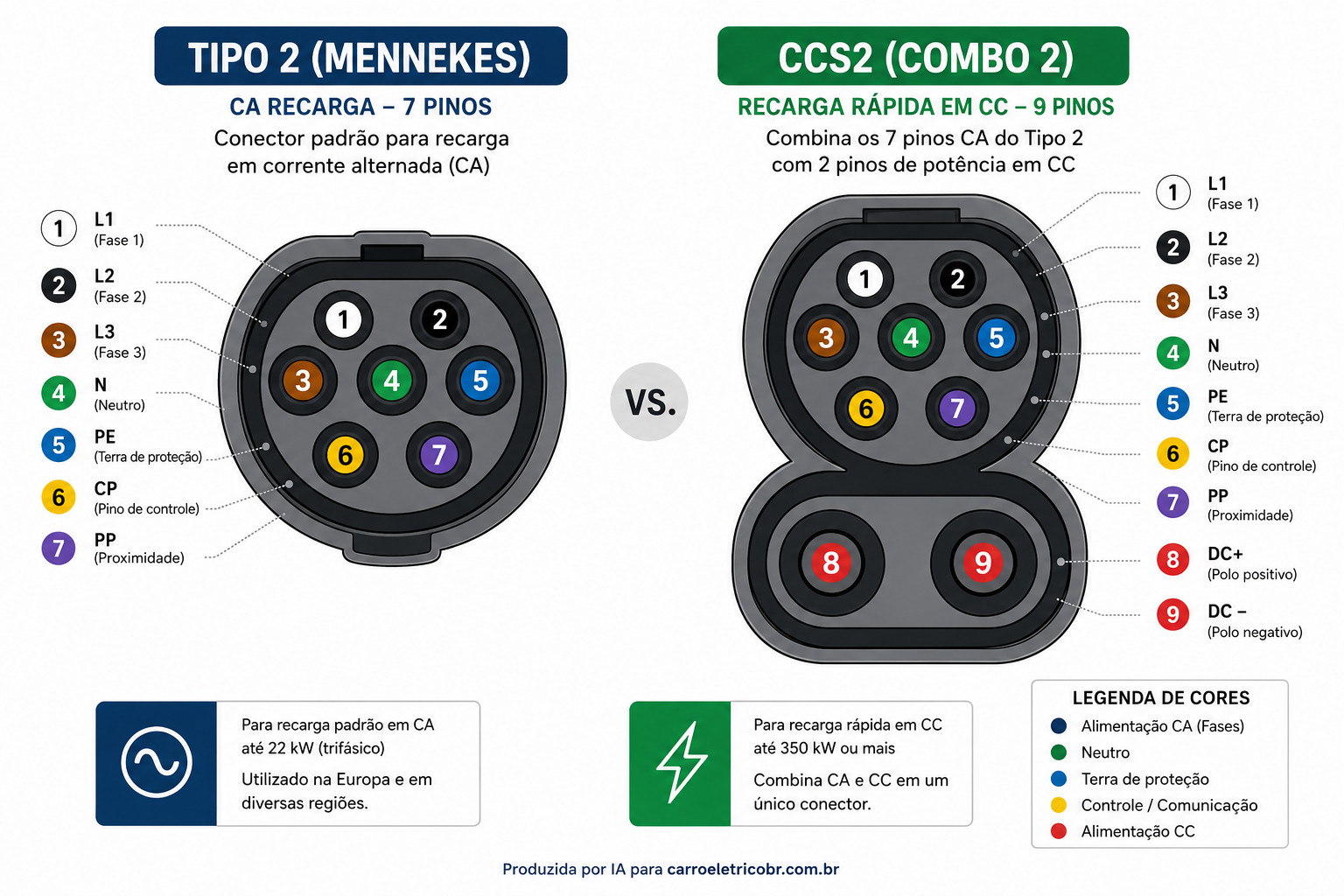 Diagrama comparando conector Tipo 2 e conector CCS2 com pinos adicionais de carga rápida