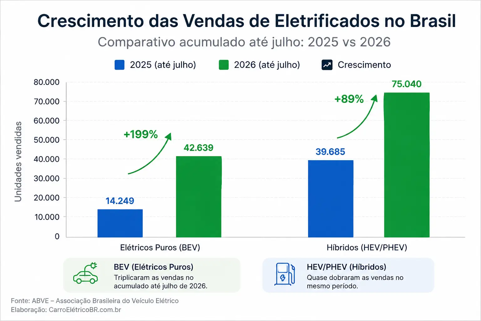 Gráfico comparando o crescimento de vendas de elétricos puros (BEV) e híbridos (HEV/PHEV) no Brasil entre 2025 e 2026